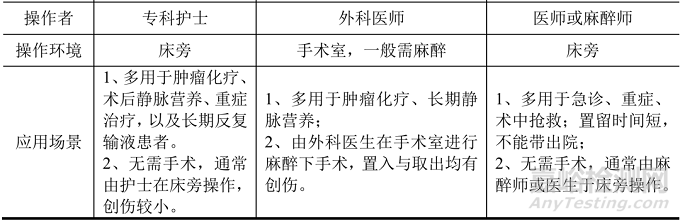 血管通路医疗器械市场情况和发展趋势