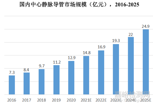 血管通路医疗器械市场情况和发展趋势