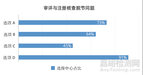 医疗器械审评与注册核查衔接现状探讨