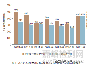 进口医疗器械代理人管理制度研究