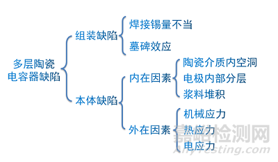 MLCC电容常见失效案例