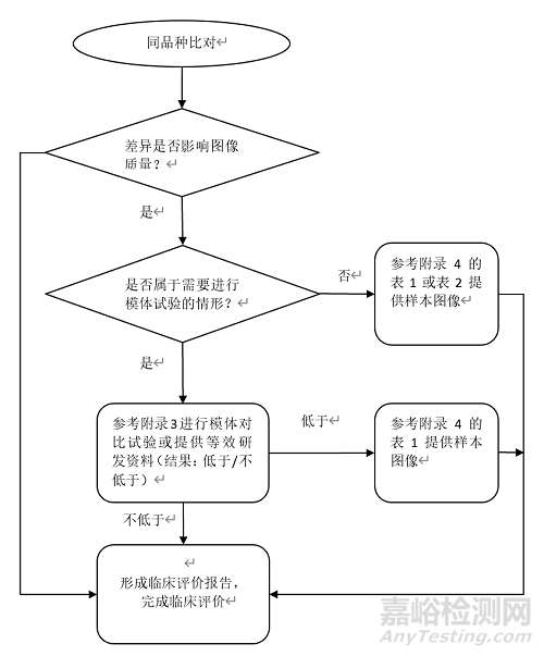 医用X射线诊断设备（第三类）同品种临床评价注册审查指导原则征求意见(附全文)