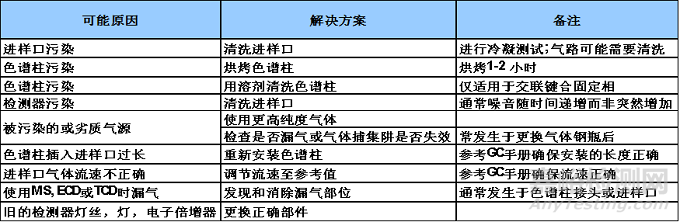 色谱柱引起的色谱峰问题