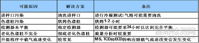 色谱柱引起的色谱峰问题