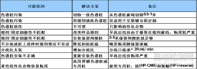 色谱柱引起的色谱峰问题