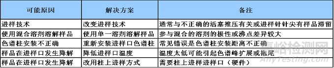 色谱柱引起的色谱峰问题