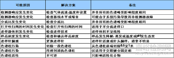 色谱柱引起的色谱峰问题