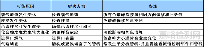 色谱柱引起的色谱峰问题