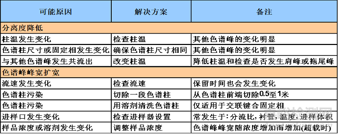 色谱柱引起的色谱峰问题