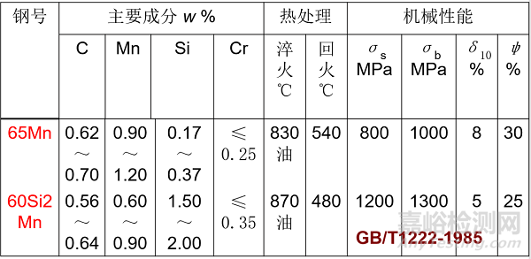 常用合金钢及其编号