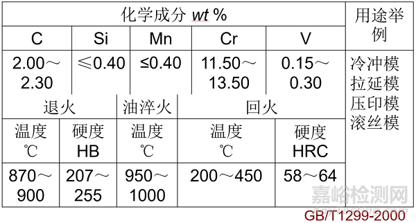 常用合金钢及其编号