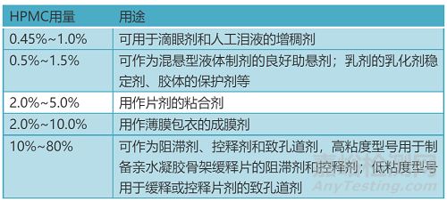 创新药制剂工艺开发过程中药物辅料的选择依据