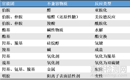 创新药制剂工艺开发过程中药物辅料的选择依据