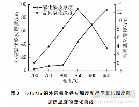 加热温度对15CrMo钢晶间氧化行为的影响