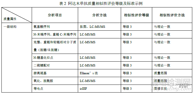 阿达木单抗生物类似药相似性评价和适应症外推的药学考量