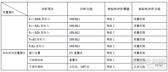 阿达木单抗生物类似药相似性评价和适应症外推的药学考量