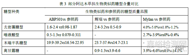 阿达木单抗生物类似药相似性评价和适应症外推的药学考量