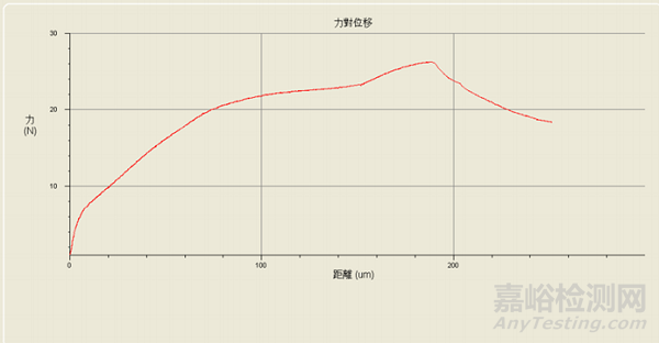 AECQ中的芯片剪切强度测试