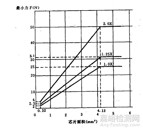 AECQ中的芯片剪切强度测试