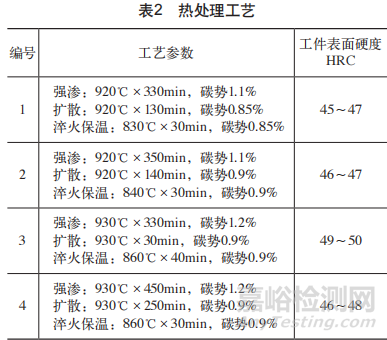 浅谈20CrMo钢液压缸渗碳淬火硬度不足问题