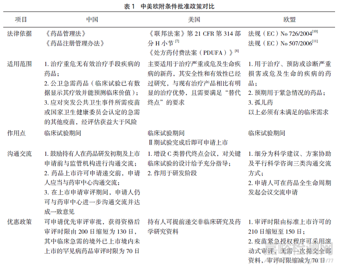 我国药品附条件批准程序实施情况及相关思考