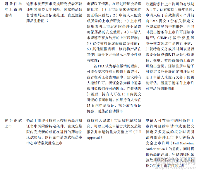 我国药品附条件批准程序实施情况及相关思考