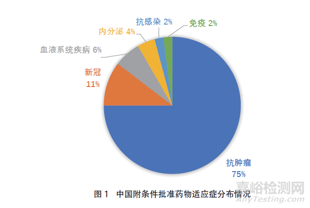 我国药品附条件批准程序实施情况及相关思考