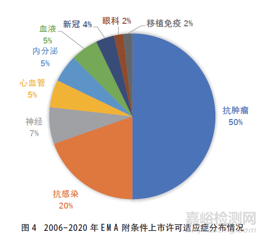 我国药品附条件批准程序实施情况及相关思考