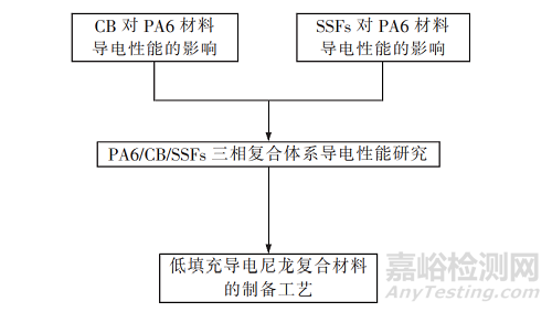 新型导电尼龙材料的研发