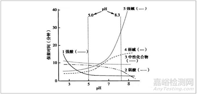 反相色谱流动相PH值怎么选？