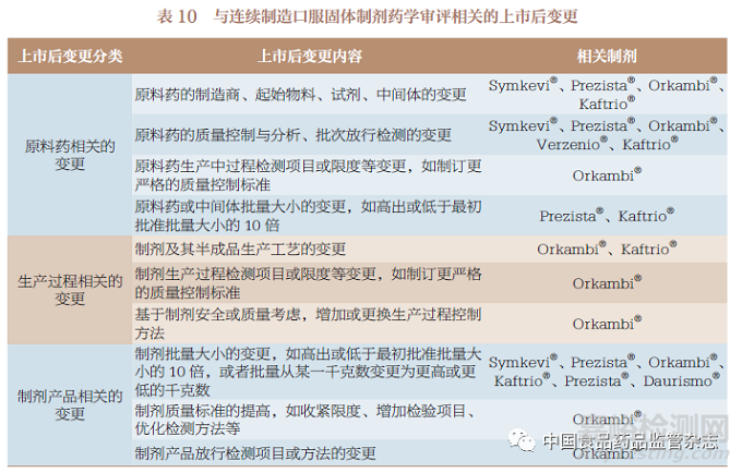 国内外已上市连续制造口服固体制剂药学审评内容的研究与启示