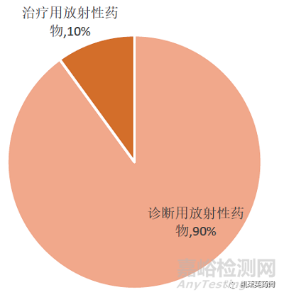 放射性药物的研究现状及前景展望