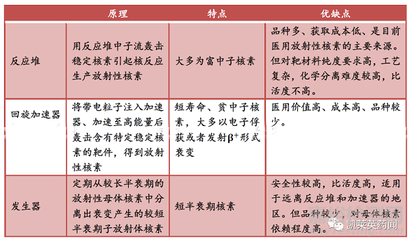 放射性药物的研究现状及前景展望