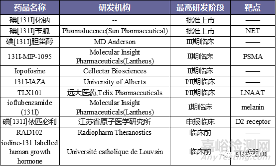 放射性药物的研究现状及前景展望