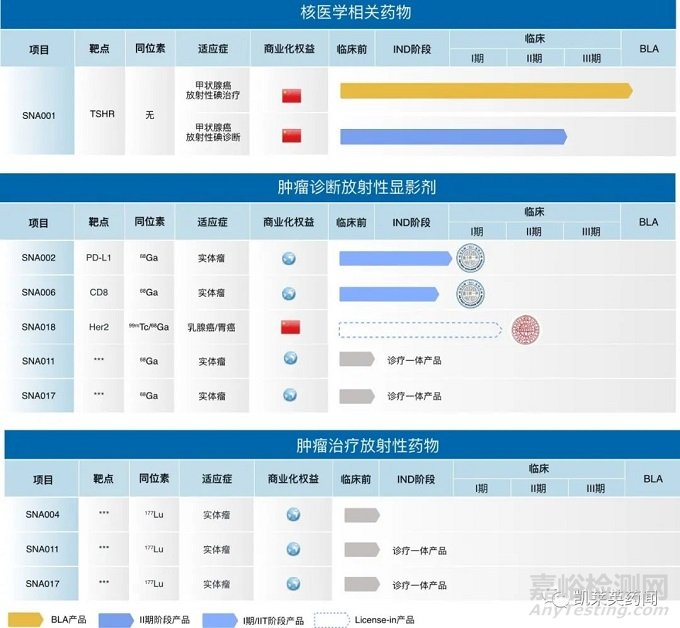 放射性药物的研究现状及前景展望