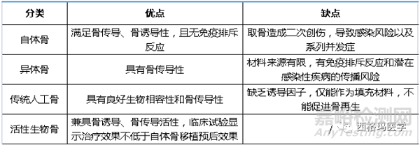 新一代生物活性骨及临床试验设计