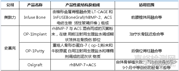 新一代生物活性骨及临床试验设计