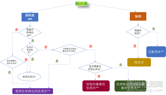 原料药GMP生产用水指南