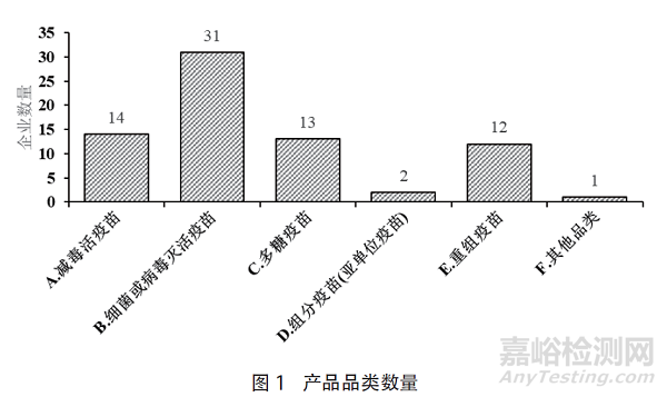 我国疫苗生产企业质量风险管理实施情况问卷调研及结果分析