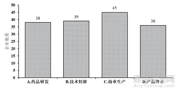 我国疫苗生产企业质量风险管理实施情况问卷调研及结果分析