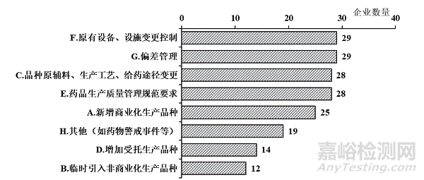 我国疫苗生产企业质量风险管理实施情况问卷调研及结果分析