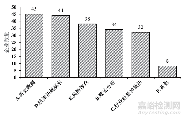 我国疫苗生产企业质量风险管理实施情况问卷调研及结果分析