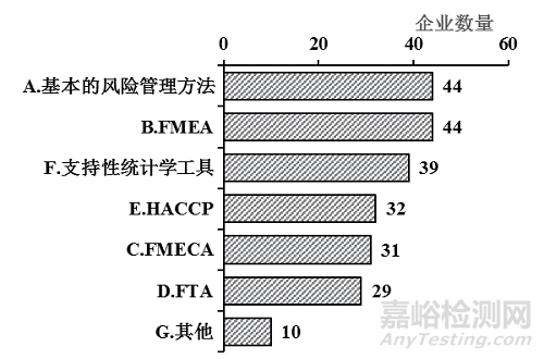 我国疫苗生产企业质量风险管理实施情况问卷调研及结果分析