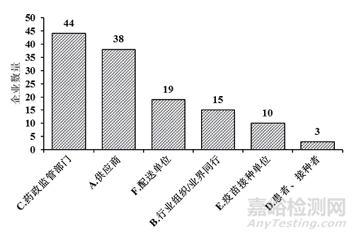 我国疫苗生产企业质量风险管理实施情况问卷调研及结果分析