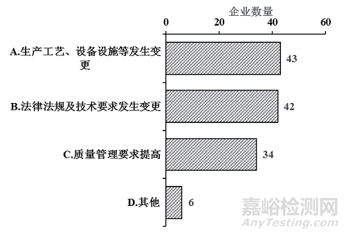 我国疫苗生产企业质量风险管理实施情况问卷调研及结果分析