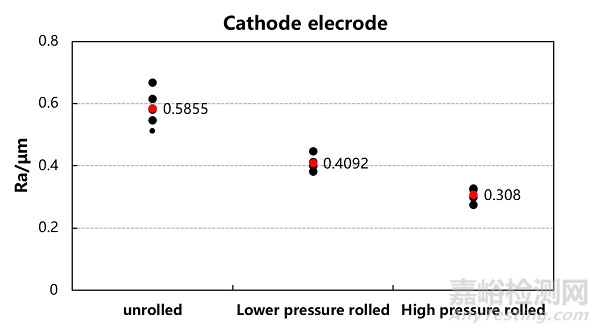 锂电正负极片电阻与辊压压密的关联性分析