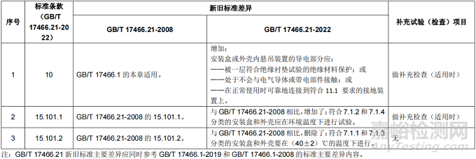 GB/T 17466.21、GB/T 17466.23新旧标准主要差异及补充试验项目