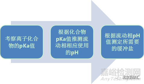 反相色谱流动相PH值筛选思路