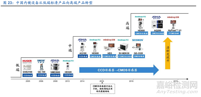 软性内镜光学成像的演进史，未来10年的技术发展指向何处？