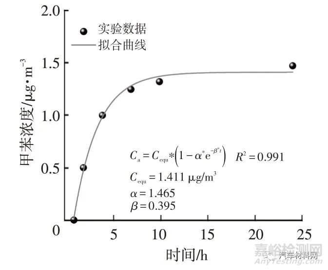 温度对汽车内饰零部件中VOCs散发的影响研究